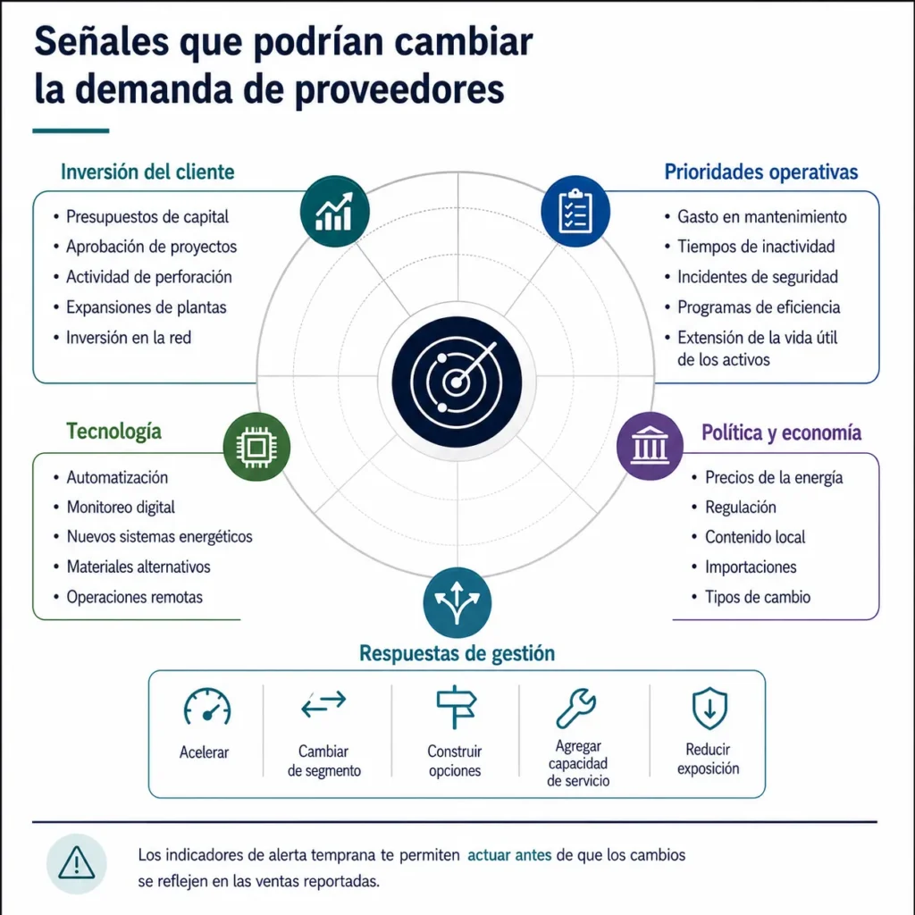 Radar de alerta temprana de Midas para proveedores del sector energético, que abarca inversión, operaciones, tecnología, regulación y acciones de la gerencia.
