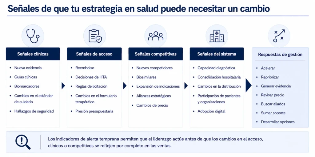 Tablero de alerta temprana en salud que abarca evidencia clínica, reembolso, licitaciones, competidores, diagnóstico, instituciones y respuestas estratégicas.
