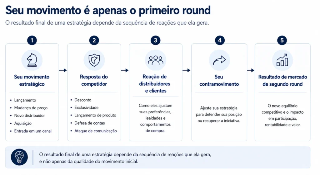 Sequência do jogo de guerra empresarial automotivo da Midas, mostrando um movimento da empresa, a resposta do concorrente, a reação do canal, o contramovimento e o resultado final no mercado.