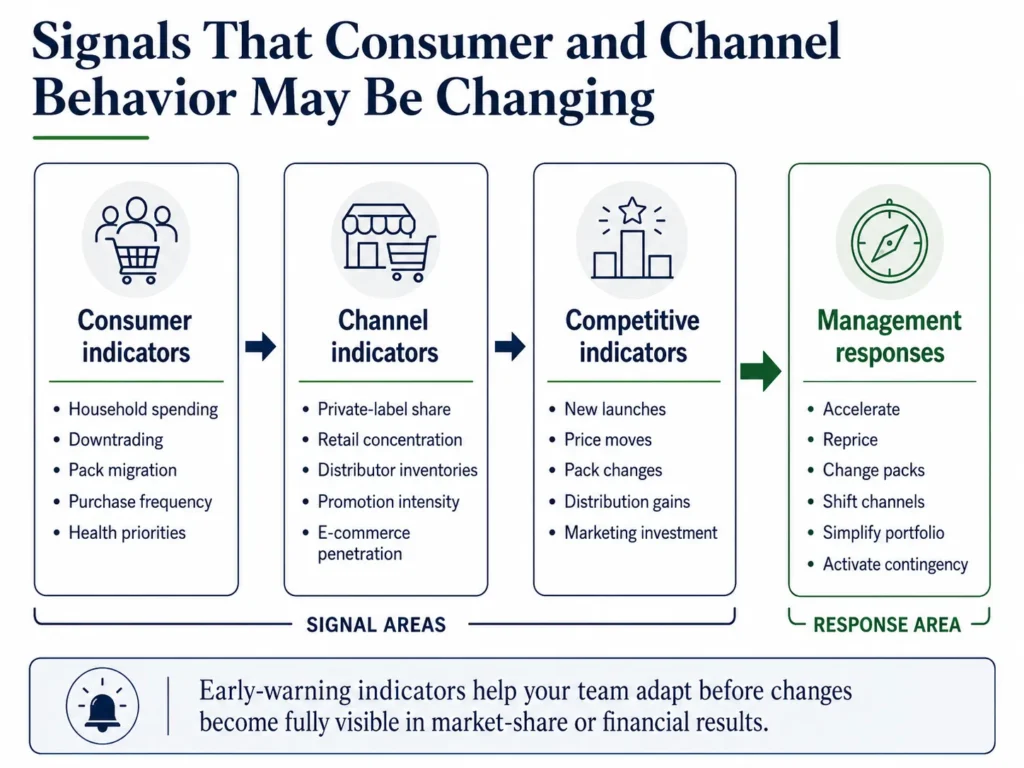 Midas food and beverage early-warning dashboard covering consumer demand, channels, competitors, packs, prices, and management responses.