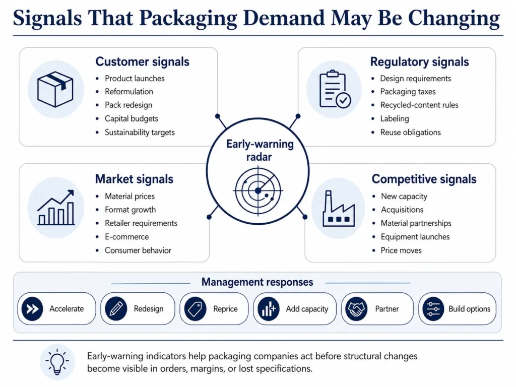 Midas packaging early-warning dashboard covering customers, regulation, materials, formats, competitors, capacity, and management responses.