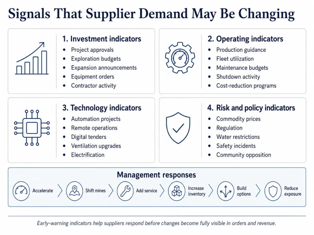 Midas mining supplier early-warning dashboard covering investment, production, maintenance, technology, commodity, regulatory, and environmental signals.