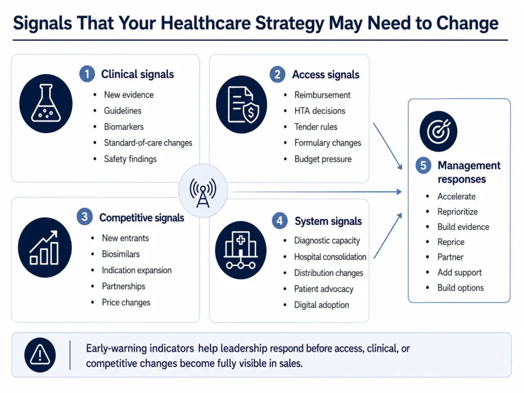 Healthcare early-warning dashboard covering clinical evidence, reimbursement, tenders, competitors, diagnostics, institutions, and strategic responses.