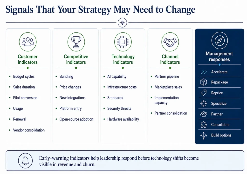 Midas technology strategy early-warning dashboard covering customers, competitors, platforms, AI, channels, sales cycles, adoption, and retention.