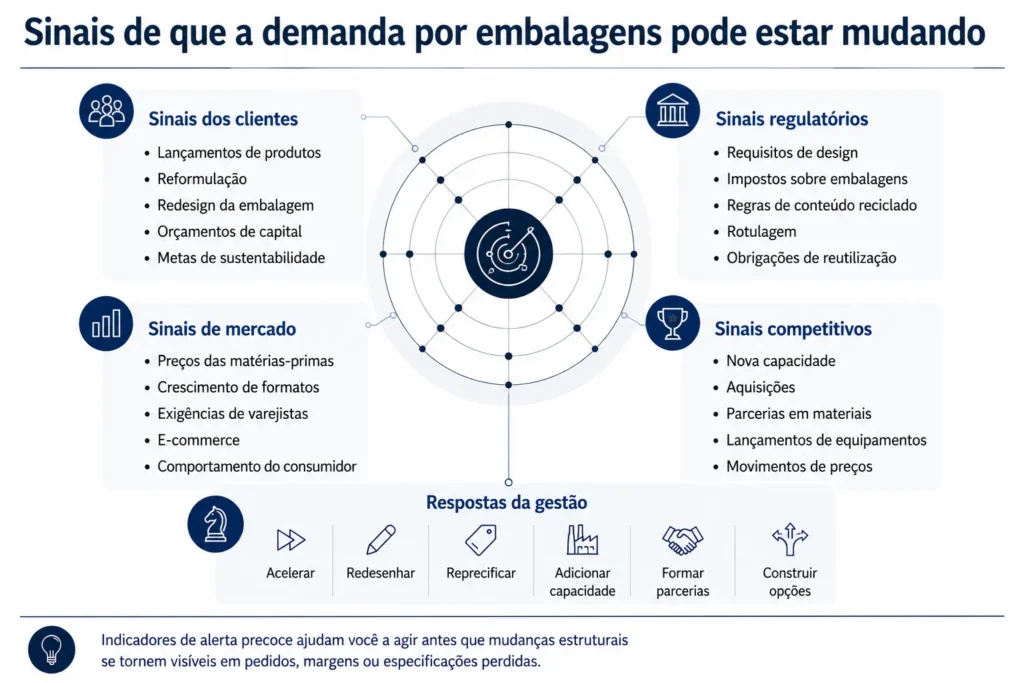 Painel de alerta antecipado para embalagens da Midas, abrangendo clientes, regulamentação, materiais, formatos, concorrentes, capacidade e respostas da administração.