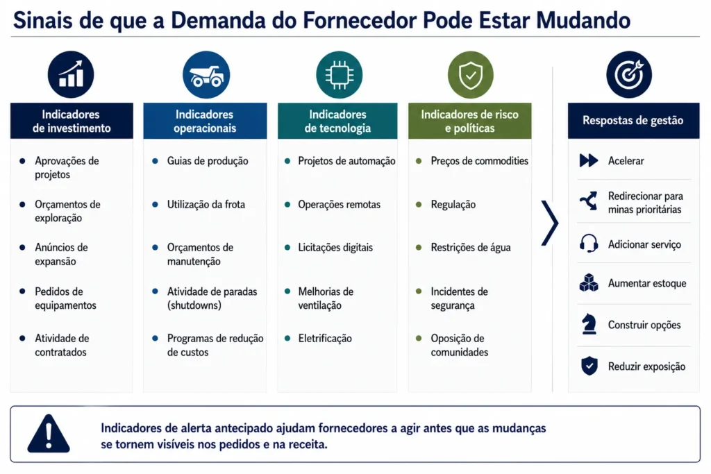 Painel de alerta antecipado para fornecedores de mineração da Midas, abrangendo sinais de investimento, produção, manutenção, tecnologia, commodities, regulamentação e meio ambiente.