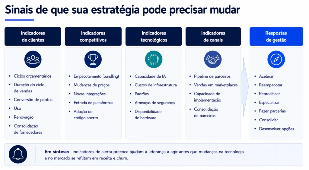 Painel de alerta antecipado para a estratégia de tecnologia da Midas que abrange clientes, concorrentes, plataformas, IA, canais, ciclos de vendas, adoção e retenção.