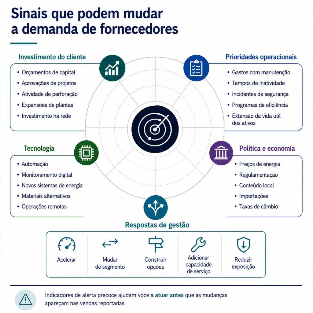 Radar de alerta antecipado da Midas para fornecedores do setor energético, abrangendo investimentos, operações, tecnologia, regulamentação e ações da administração.