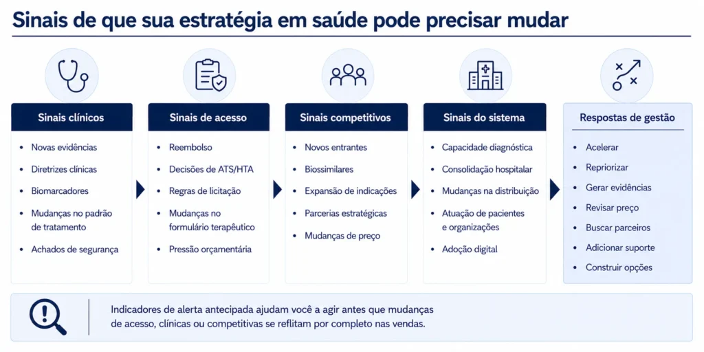 Painel de alerta antecipado em saúde que abrange evidências clínicas, reembolso, licitações, concorrentes, diagnóstico, instituições e respostas estratégicas.