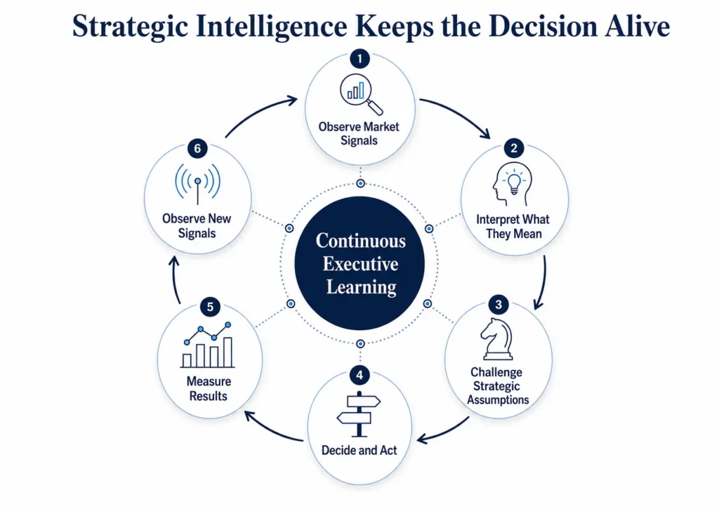 Strategic intelligence cycle connecting market signals, interpretation, strategic assumptions, executive decisions, results, and adaptation.