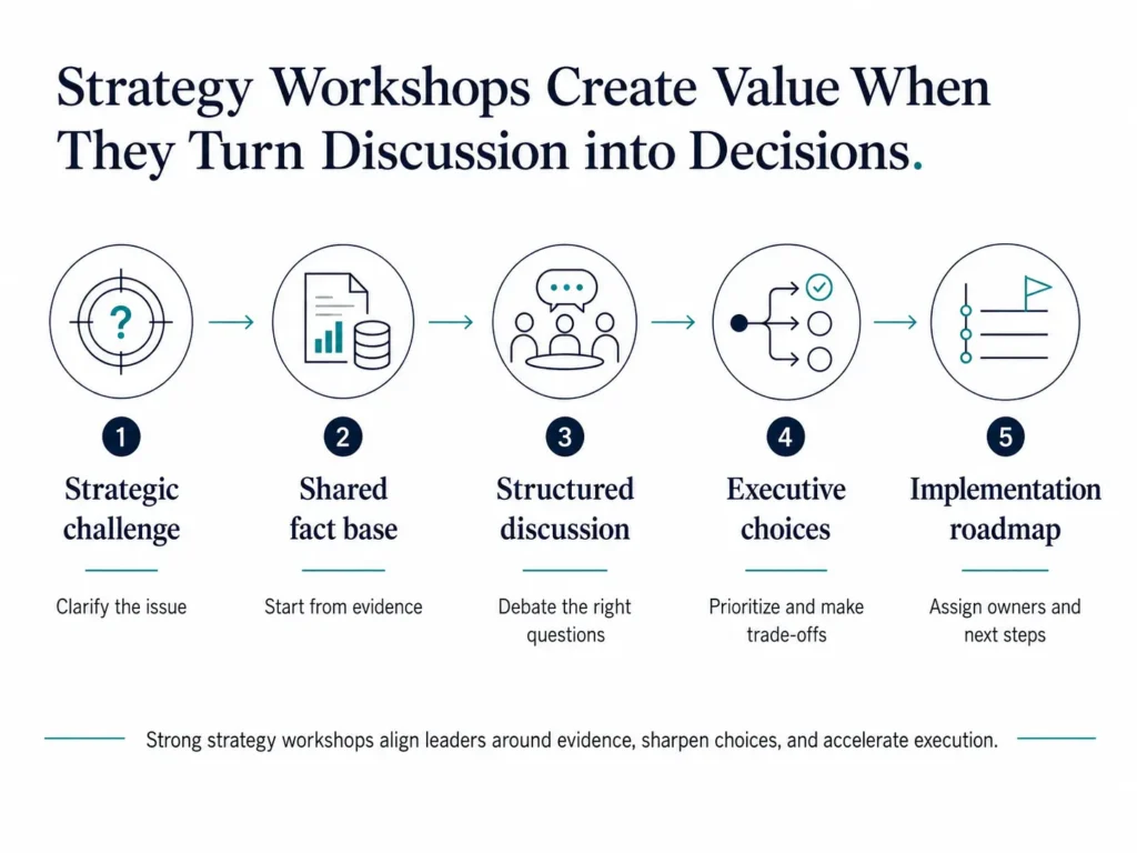 Strategy consulting process moving from a strategic challenge through evidence and executive decisions to an implementation roadmap.
