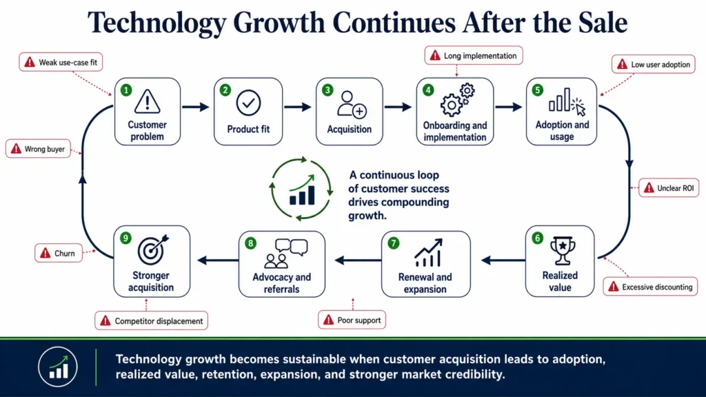 Midas software and technology growth loop connecting customer problems, acquisition, implementation, adoption, value realization, renewal, expansion, and advocacy.