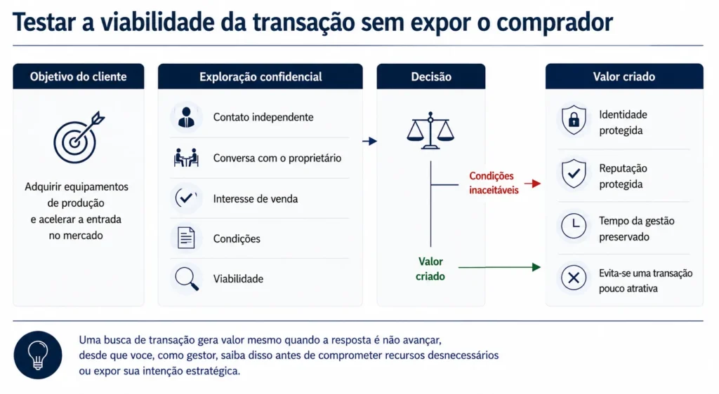 Caso da Midas sobre uma transação de equipamentos para embalagens, mostrando contato confidencial com o proprietário, avaliação de viabilidade, condições inaceitáveis e uma decisão protegida do cliente.