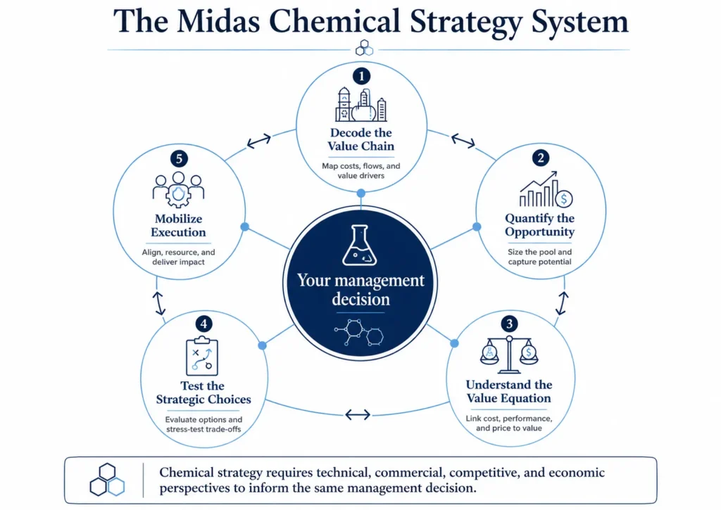 Midas five-part chemical consulting methodology connecting value-chain analysis, market sizing, customer value, strategy testing, and execution.