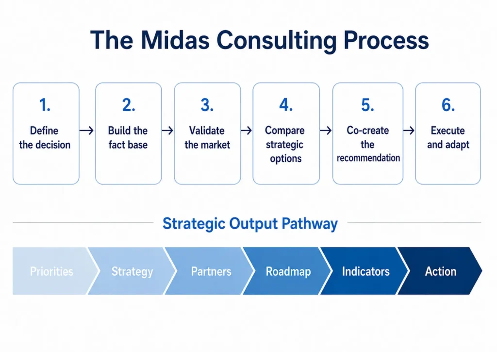 Midas six-step agricultural consulting methodology covering decision definition, research, market validation, strategic analysis, recommendation development, and execution.
