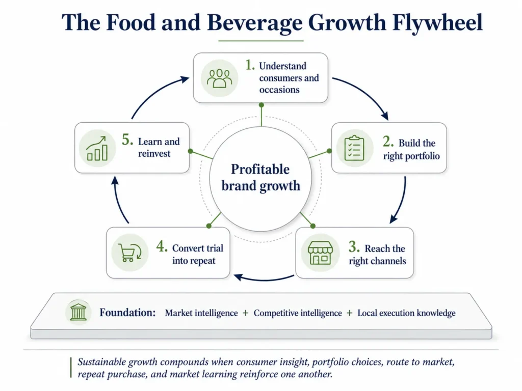 Midas food and beverage growth flywheel connecting consumer occasions, portfolio, channels, trial, repeat purchase, and continuous learning.
