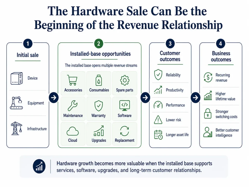 Midas technology hardware installed-base model connecting initial equipment sales with software, services, maintenance, upgrades, replacement, and recurring revenue.