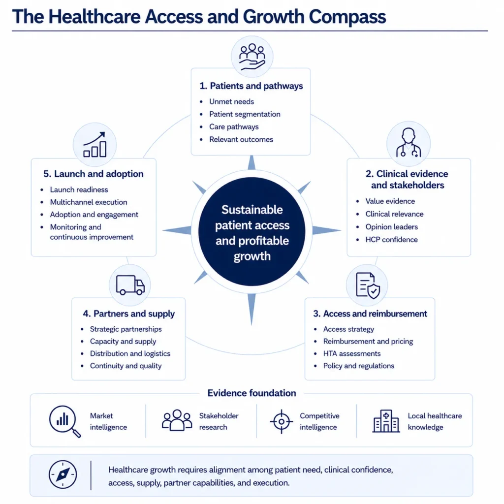 Healthcare strategy compass connecting patient pathways, clinical evidence, reimbursement, distribution, partnerships, launch, and adoption.