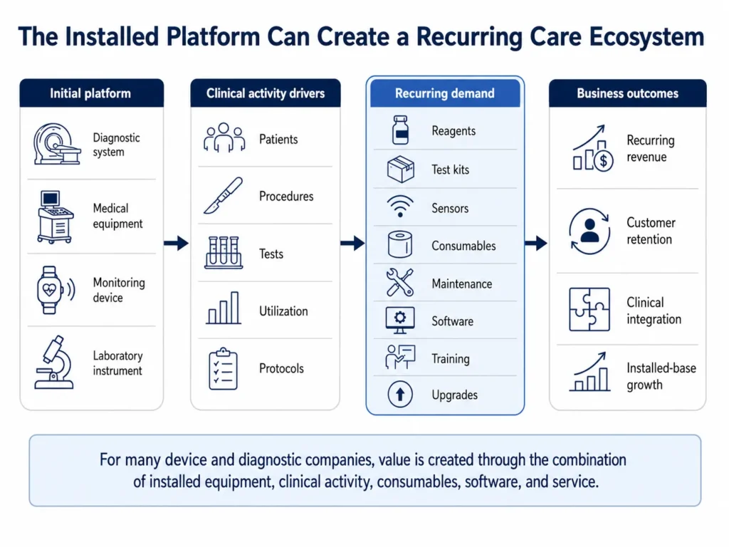 Medical-device installed-base model connecting capital equipment with procedures, consumables, software, maintenance, and recurring revenue.