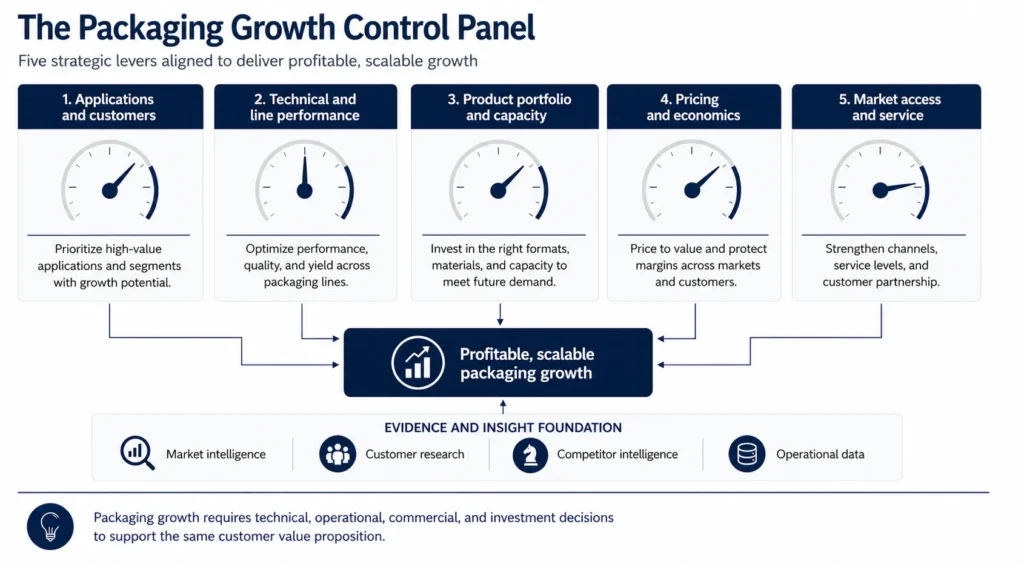 Midas packaging growth control panel connecting applications, line performance, portfolio, capacity, pricing, channels, service, and market intelligence.