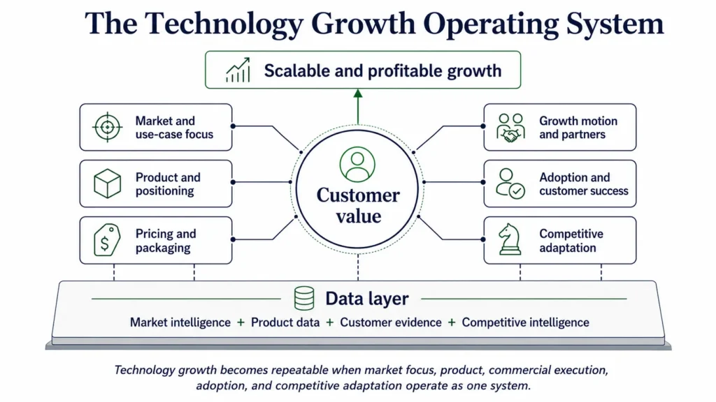 Midas technology growth operating system connecting market focus, product, pricing, sales motions, partners, adoption, customer success, and competition.