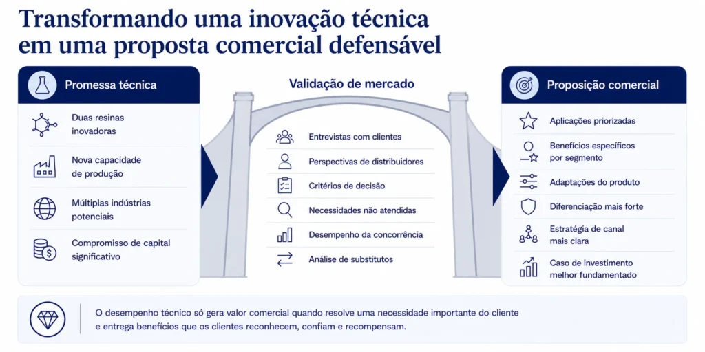 Caso de consultoria da Midas para a indústria química, mostrando como pesquisas com clientes e distribuidores transformaram uma tecnologia inovadora de resina em uma proposta comercial específica por aplicação.