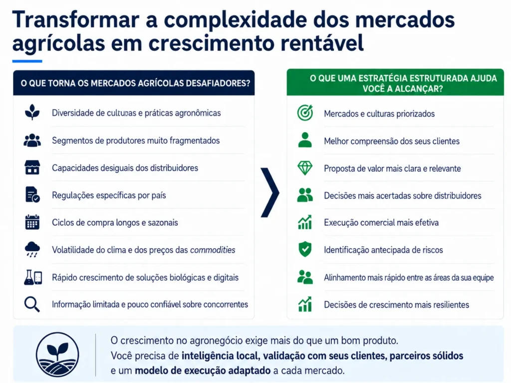 Estrutura de consultoria de produtos agrícolas da Midas que mostra como as empresas podem transformar mercados fragmentados, regulamentação, complexidade de canais, volatilidade climática e informações limitadas em oportunidades priorizadas, parceiros mais sólidos e crescimento rentável.