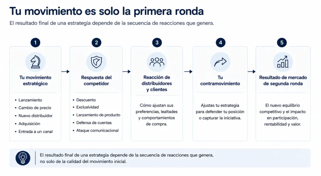 Secuencia del juego de guerra automotriz de Midas que muestra un movimiento de la empresa, la respuesta de un competidor, la reacción del canal, un contramovimiento y el resultado final en el mercado.