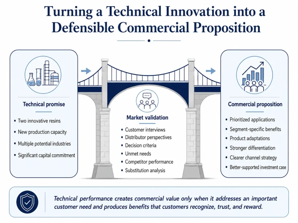Midas chemical consulting case showing how customer and distributor research translated innovative resin technology into an application-specific commercial proposition.