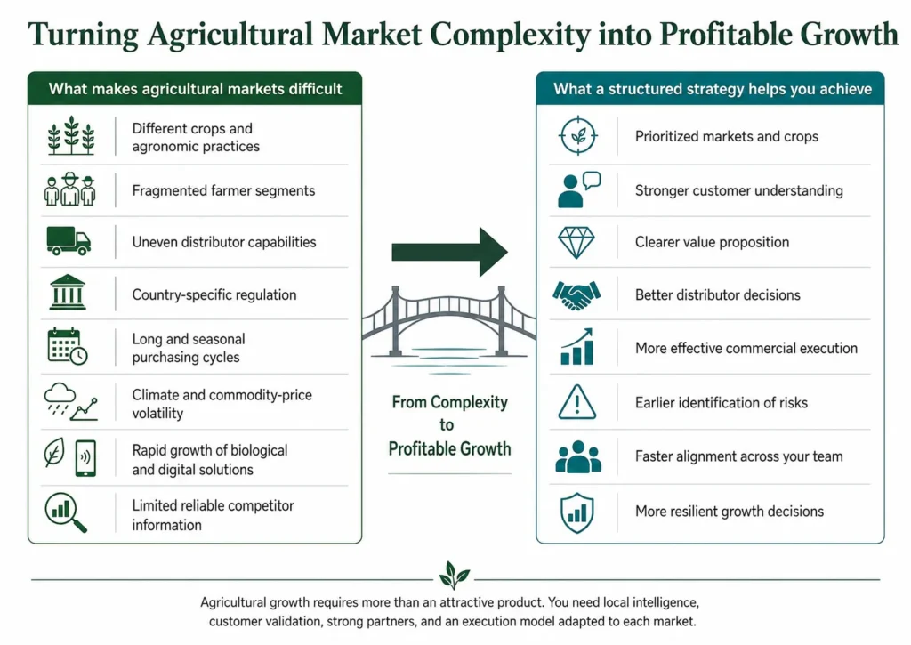 Midas' agricultural products consulting framework showing how companies can turn fragmented markets, regulation, channel complexity, climate volatility, and limited information into prioritized opportunities, stronger partners, and profitable growth.