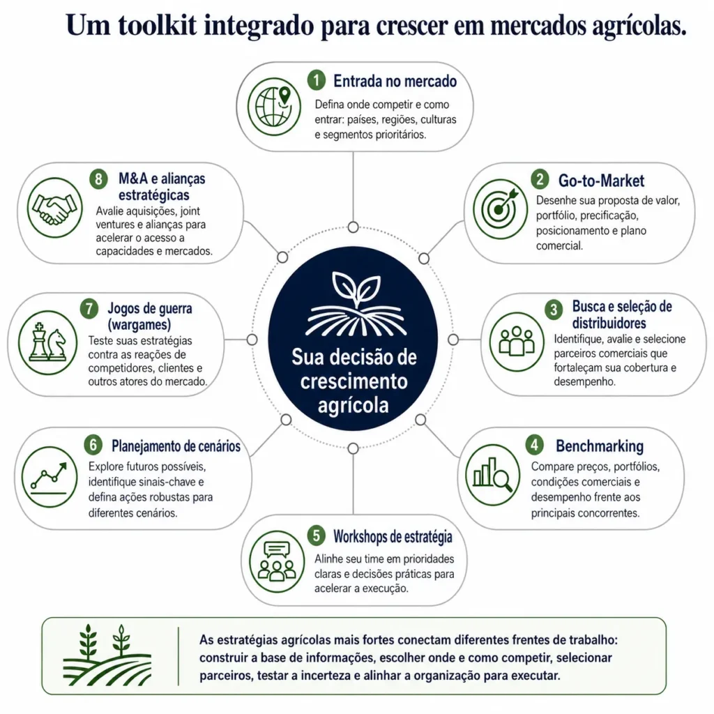Toolkit integrado de serviços de consultoria agrícola da Midas que conecta entrada no mercado, go‑to‑market, busca de distribuidores, benchmarking, workshops de estratégia, cenários, wargames e M&A.