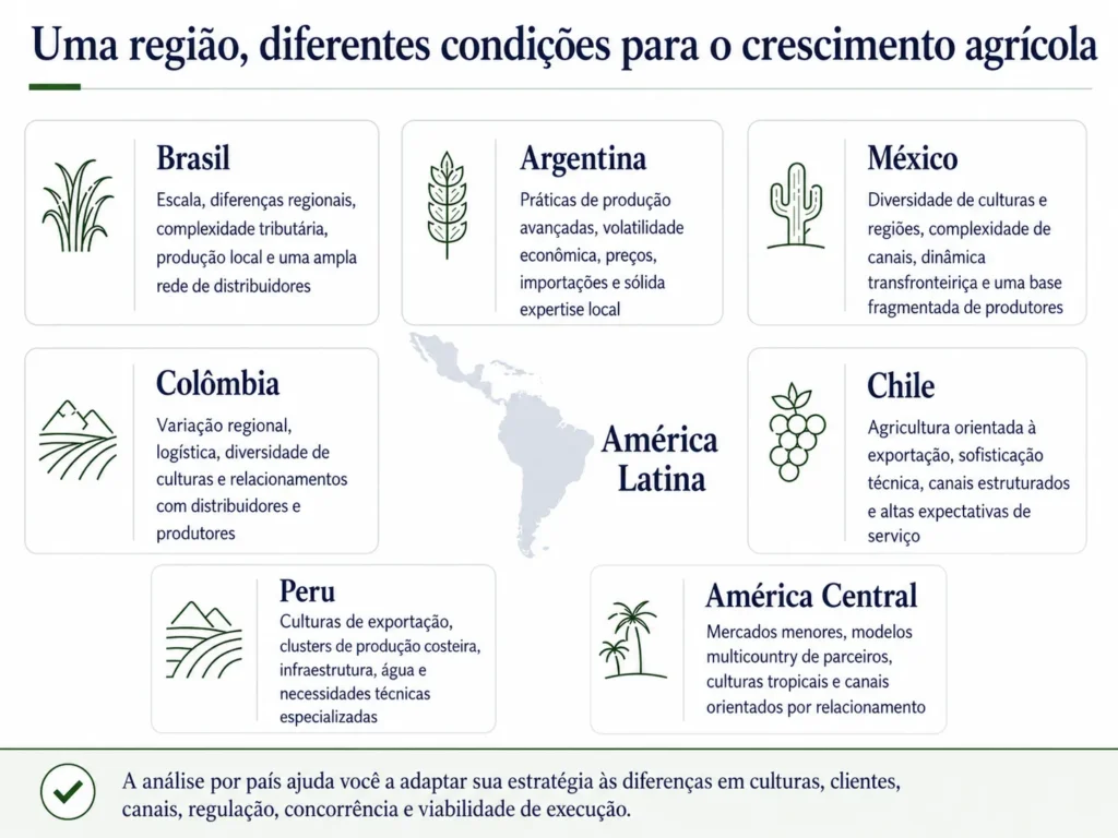 Mapa que compara as condições dos mercados agrícolas no Brasil, Argentina, México, Colômbia, Chile, Peru e América Central.