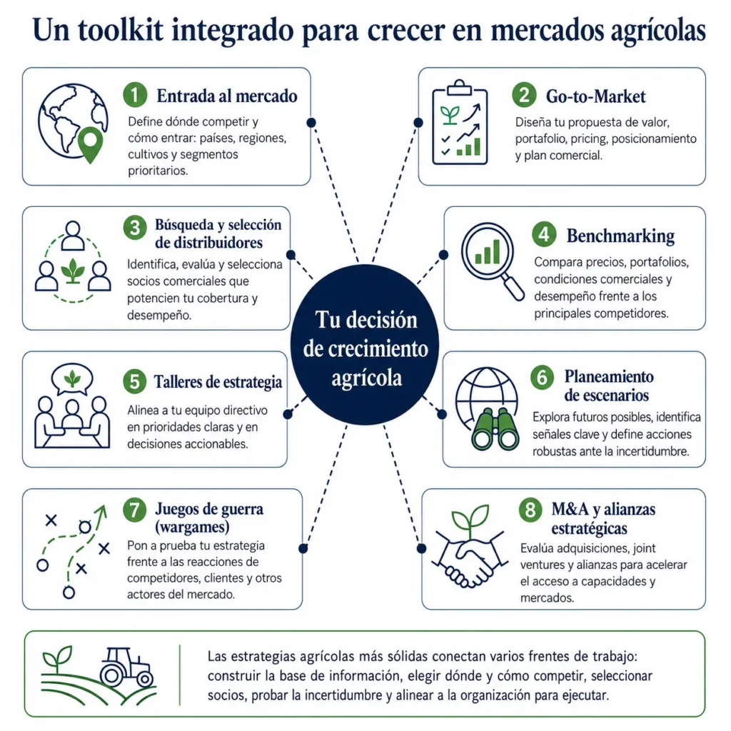 Marco integrado de servicios de consultoría agrícola de Midas que conecta entrada al mercado, go‑to‑market, búsqueda de distribuidores, benchmarking, talleres de estrategia, escenarios, wargames y M&A.