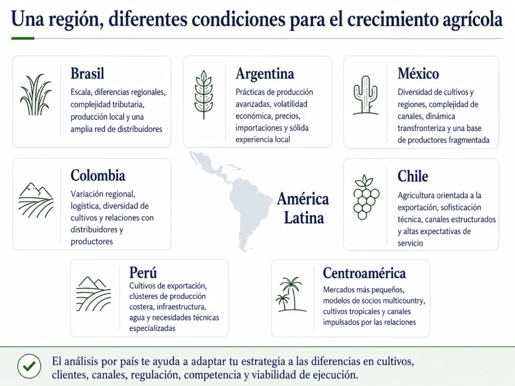 Mapa que compara las condiciones de los mercados agrícolas en Brasil, Argentina, México, Colombia, Chile, Perú y América Central.