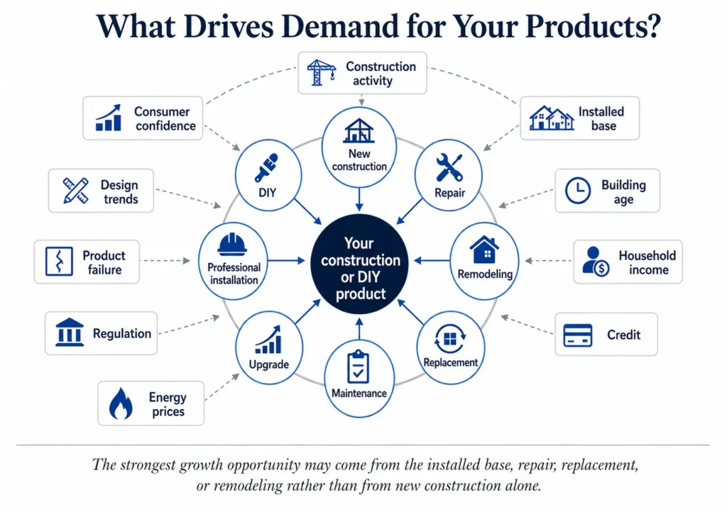 Midas construction and DIY product demand wheel showing new construction, repair, remodeling, replacement, maintenance, upgrades, professional installation, and DIY.