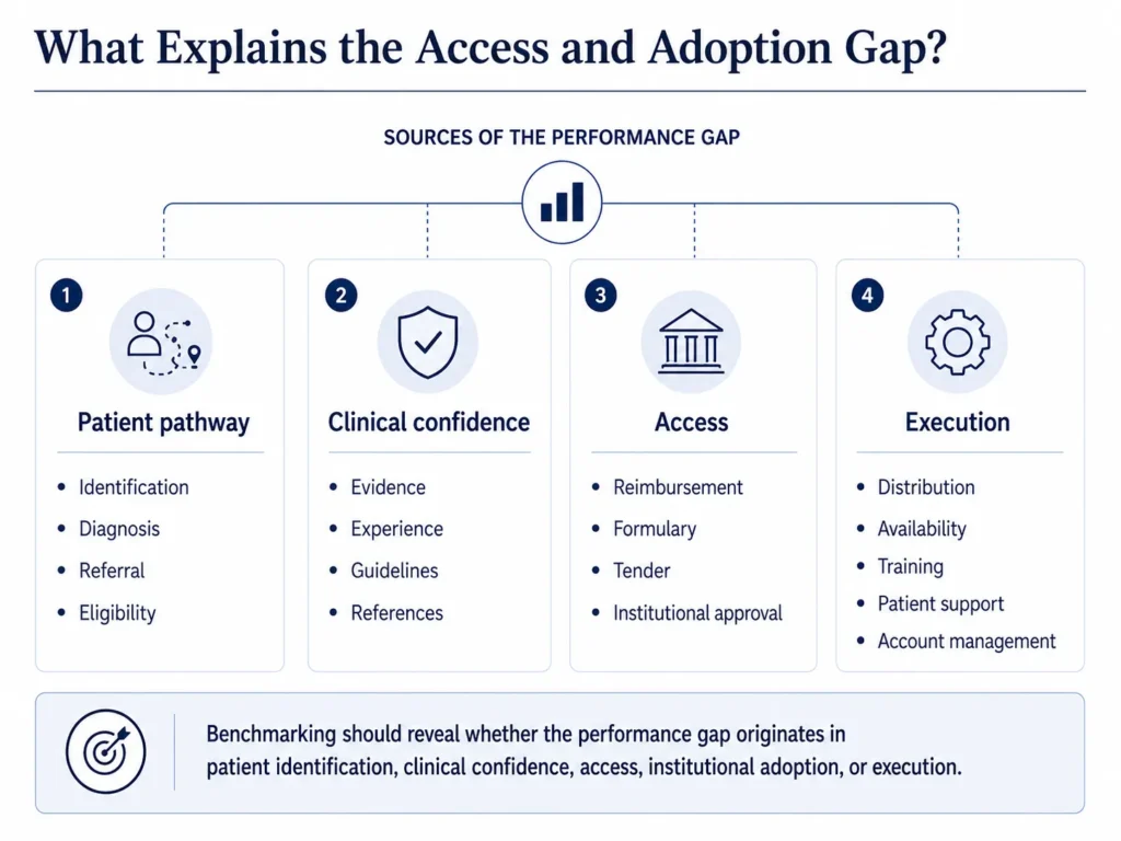 Healthcare adoption driver tree covering patient diagnosis, clinical evidence, reimbursement, institutional approval, distribution, and support.