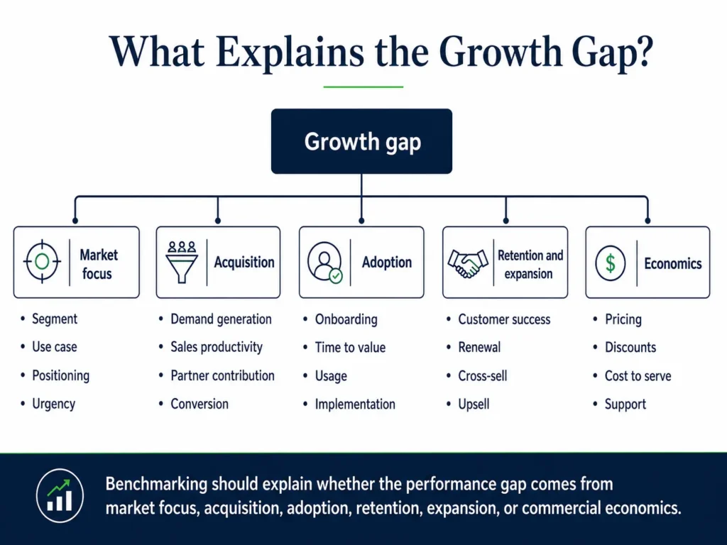 Midas technology-company growth driver tree covering market focus, acquisition, adoption, retention, expansion, pricing, and customer economics.