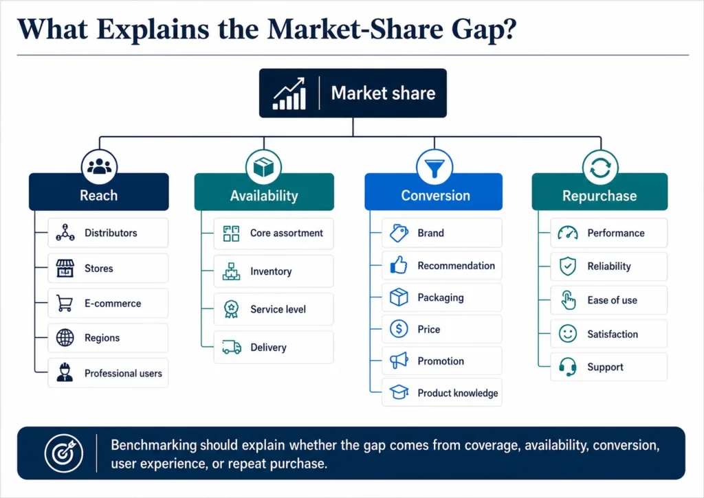 Midas construction and DIY market-share driver tree covering reach, availability, conversion, product experience, and repurchase.