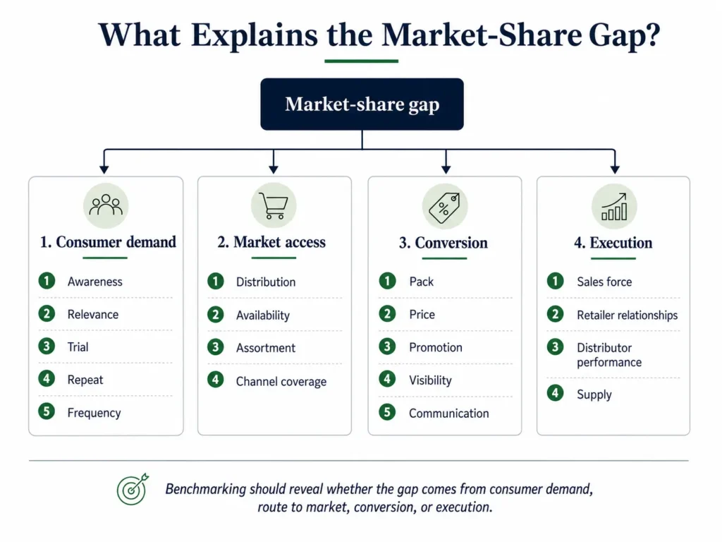 Midas food and beverage market-share driver tree covering consumer demand, distribution, availability, pricing, promotion, and commercial execution.