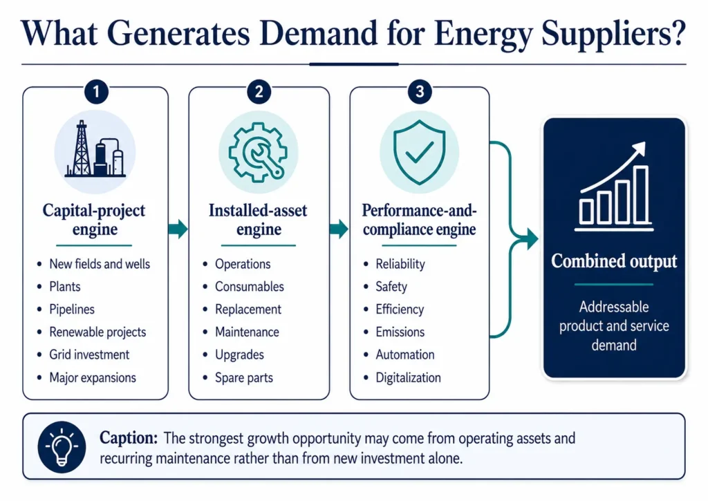 Midas energy supplier demand framework combining capital projects, installed assets, maintenance, safety, efficiency, compliance, and digitalization.