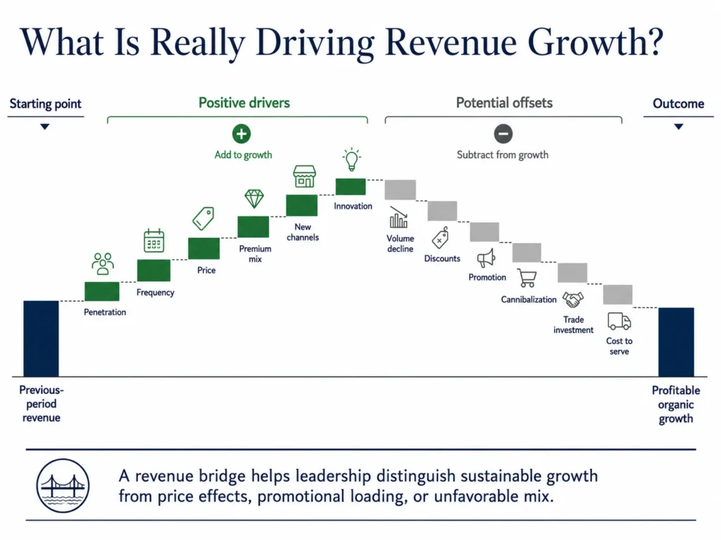 Midas food and beverage revenue growth bridge showing penetration, frequency, price, mix, channels, innovation, promotions, cannibalization, and cost to serve.