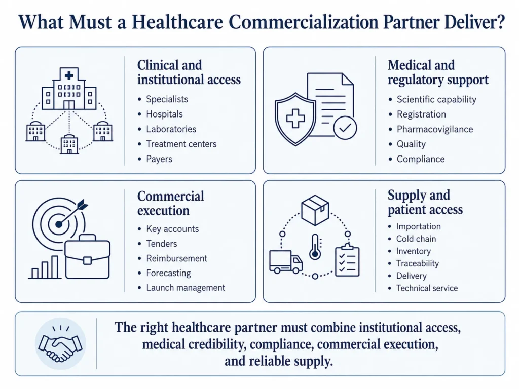 Healthcare distributor evaluation covering hospitals, specialists, payers, regulatory support, pharmacovigilance, tenders, cold chain, and technical service.