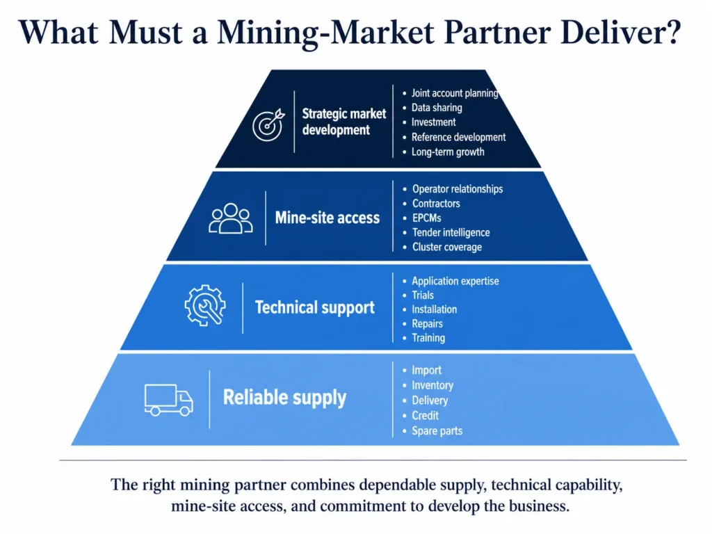 Midas mining distributor and partner pyramid covering supply, technical support, mine-site access, and strategic market development.