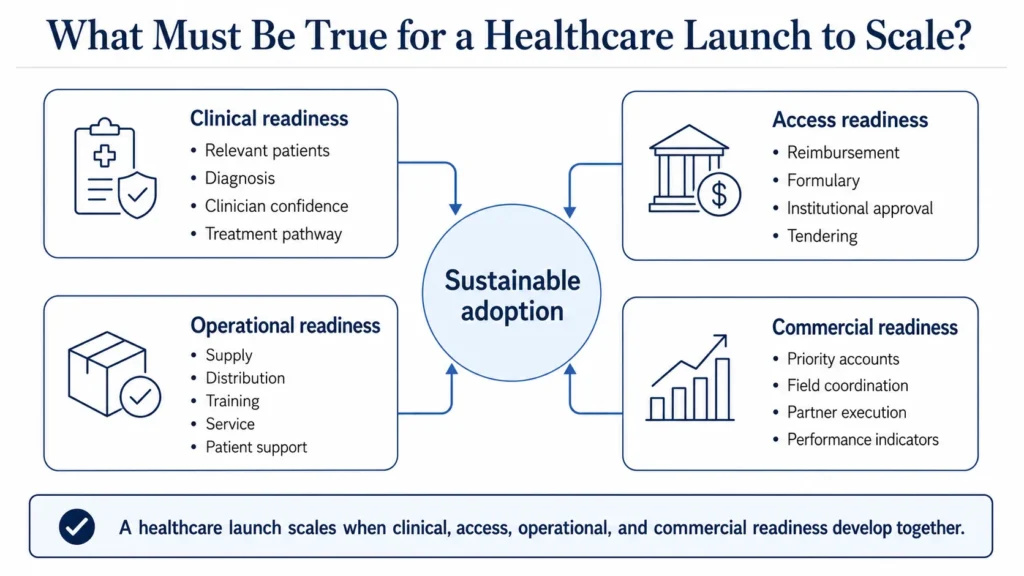 Healthcare launch-readiness framework covering clinical, reimbursement, institutional, supply, training, service, and commercial requirements.