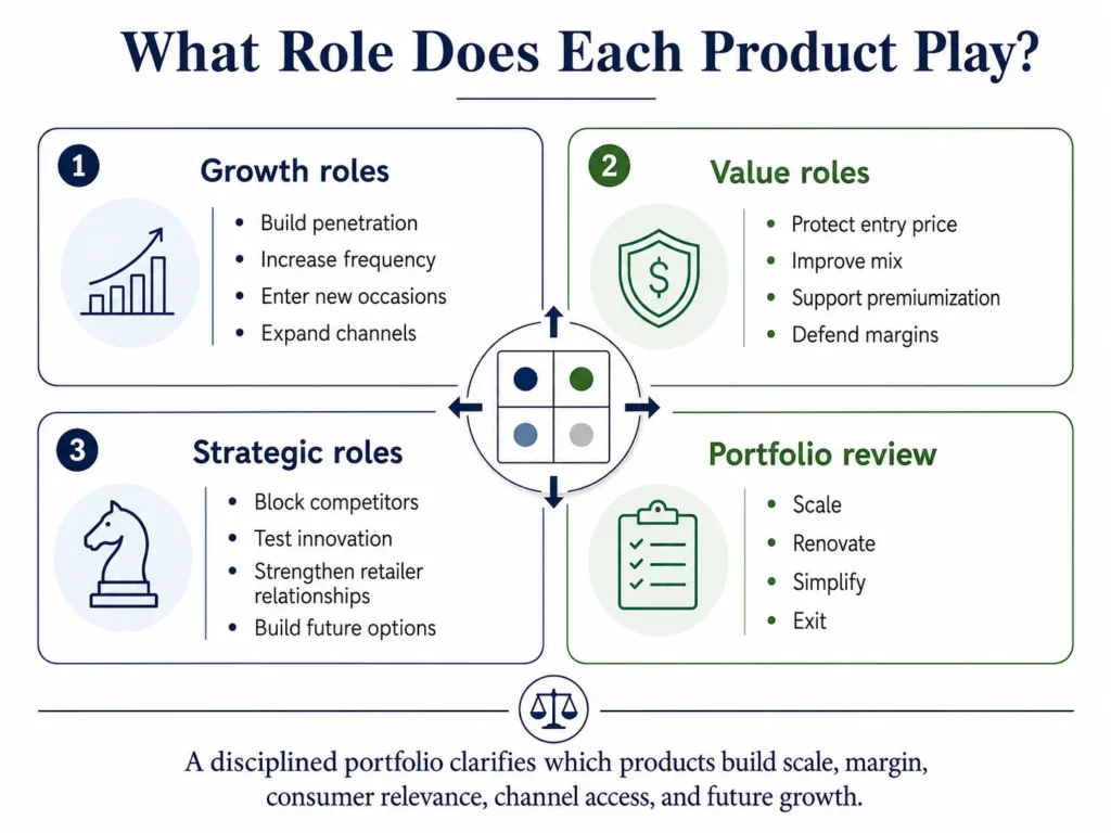 Midas food and beverage portfolio architecture showing growth, value, and strategic roles for brands, products, packs, and innovations.