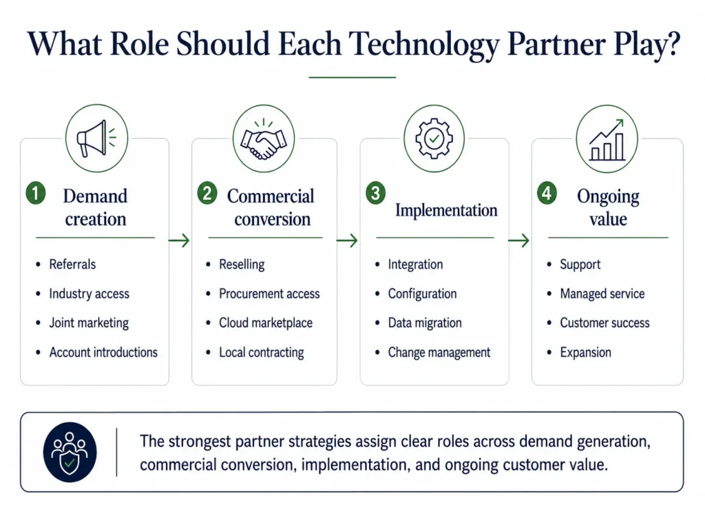 Midas technology partner ecosystem showing distributors, resellers, integrators, consultants, cloud marketplaces, implementation, support, and customer success roles.