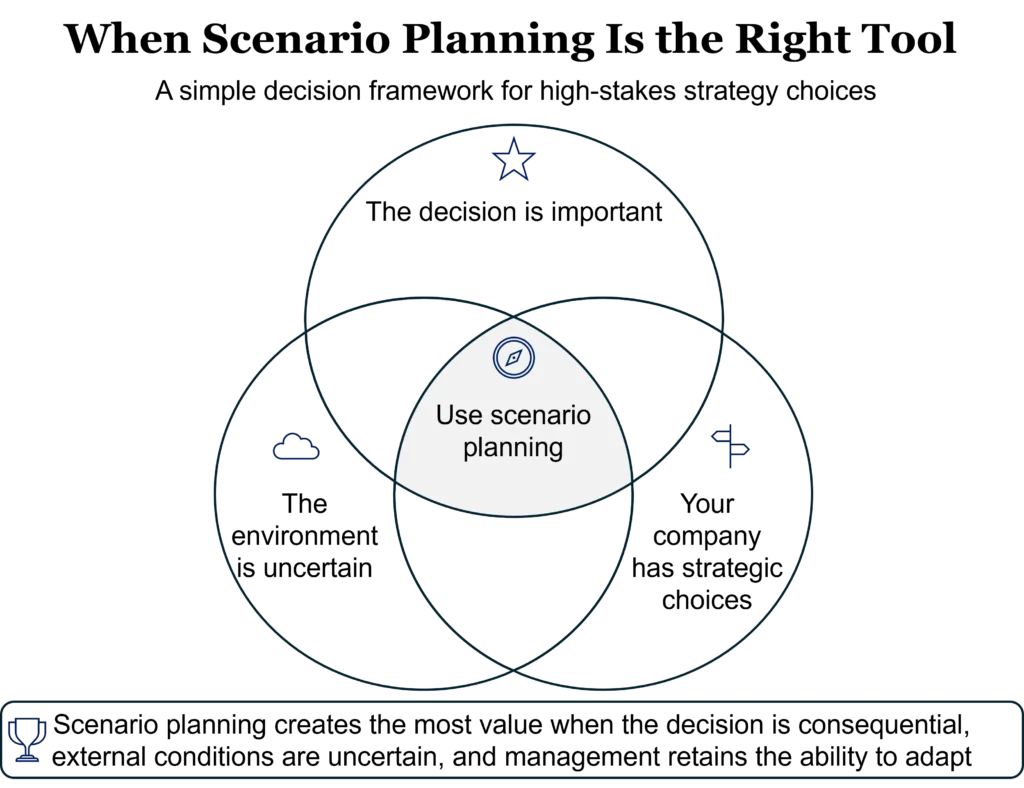 Scenario planning creates the most value when the decision is consequential, external conditions are uncertain, and management retains the ability to adapt.