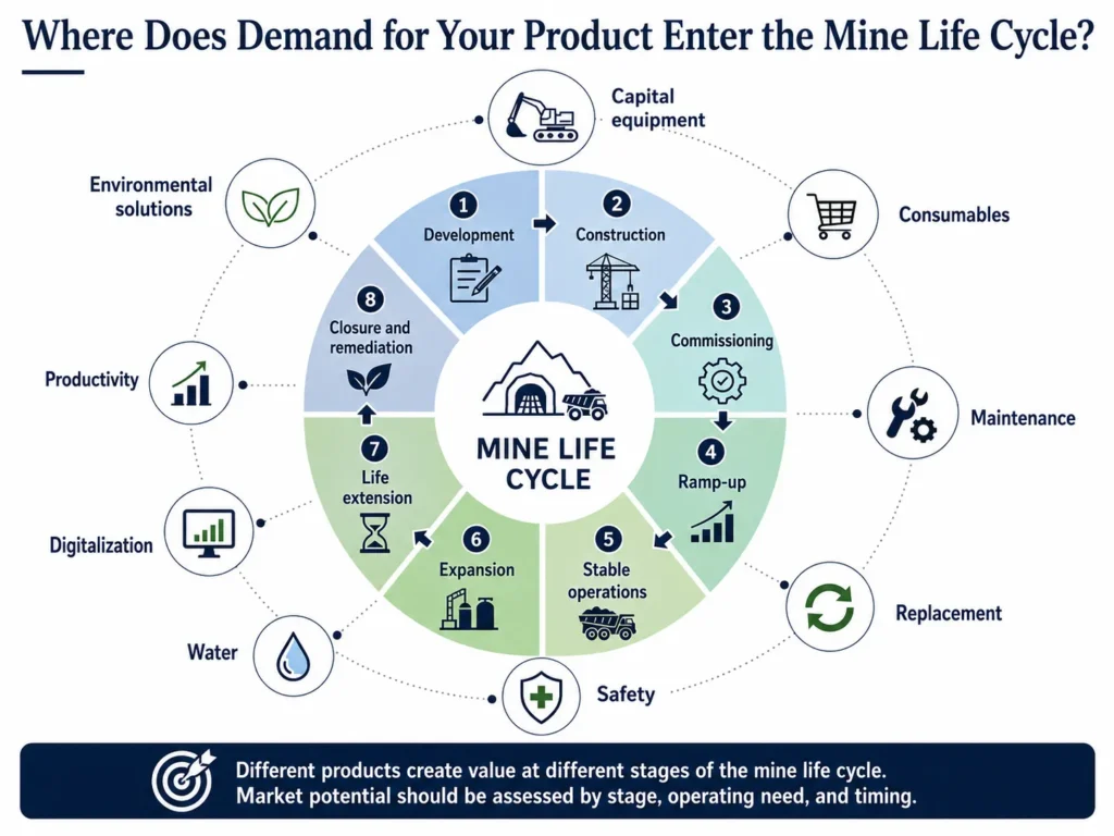 Midas mining life-cycle demand ring showing development, construction, operations, expansion, life extension, and closure, with supplier opportunities at each stage.