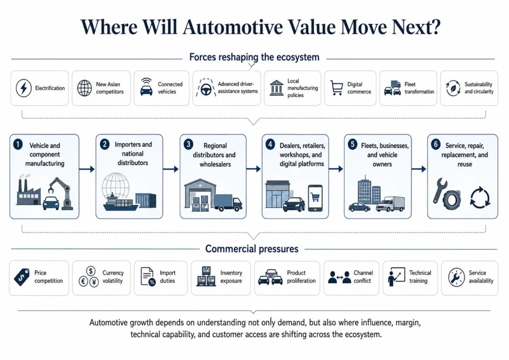 Automotive market ecosystem showing manufacturers, importers, distributors, retailers, workshops, fleets, and vehicle owners, together with the forces reshaping value creation.