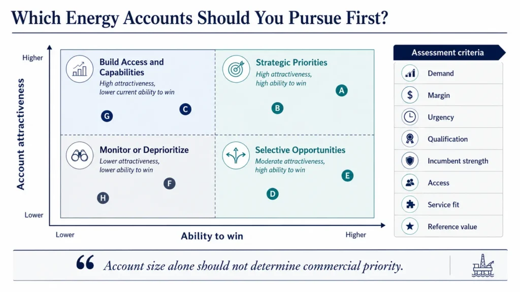 Midas energy-account prioritization matrix comparing market attractiveness with supplier ability to win.